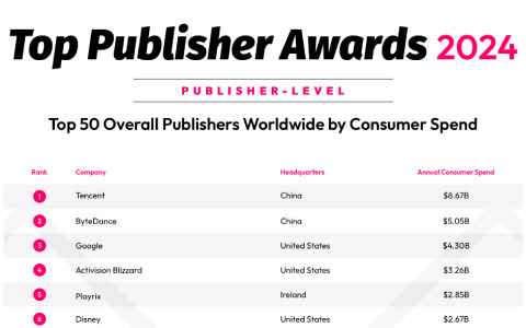 data.ai、世界のトップアプリパブリッシャーを表彰する「Top Publisher Award 2024」の結果を発表――テンセントが首位を維持