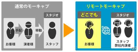 「ディスクロニア: CA」のMyDearestが運営するモーションキャプチャースタジオにて新サービス「リモートモーキャプ」が提供開始の画像2