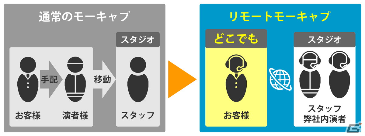 「ディスクロニア: CA」のMyDearestが運営するモーションキャプチャースタジオにて新サービス「リモートモーキャプ」が提供開始の画像