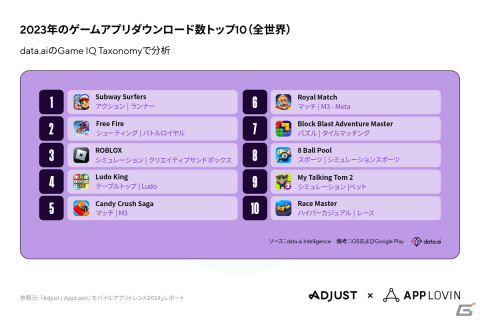 AdjustとAppLovin、「モバイルアプリトレンド 2024」を公開――アクションゲームのインストール数とセッション数の割合が1位にの画像2