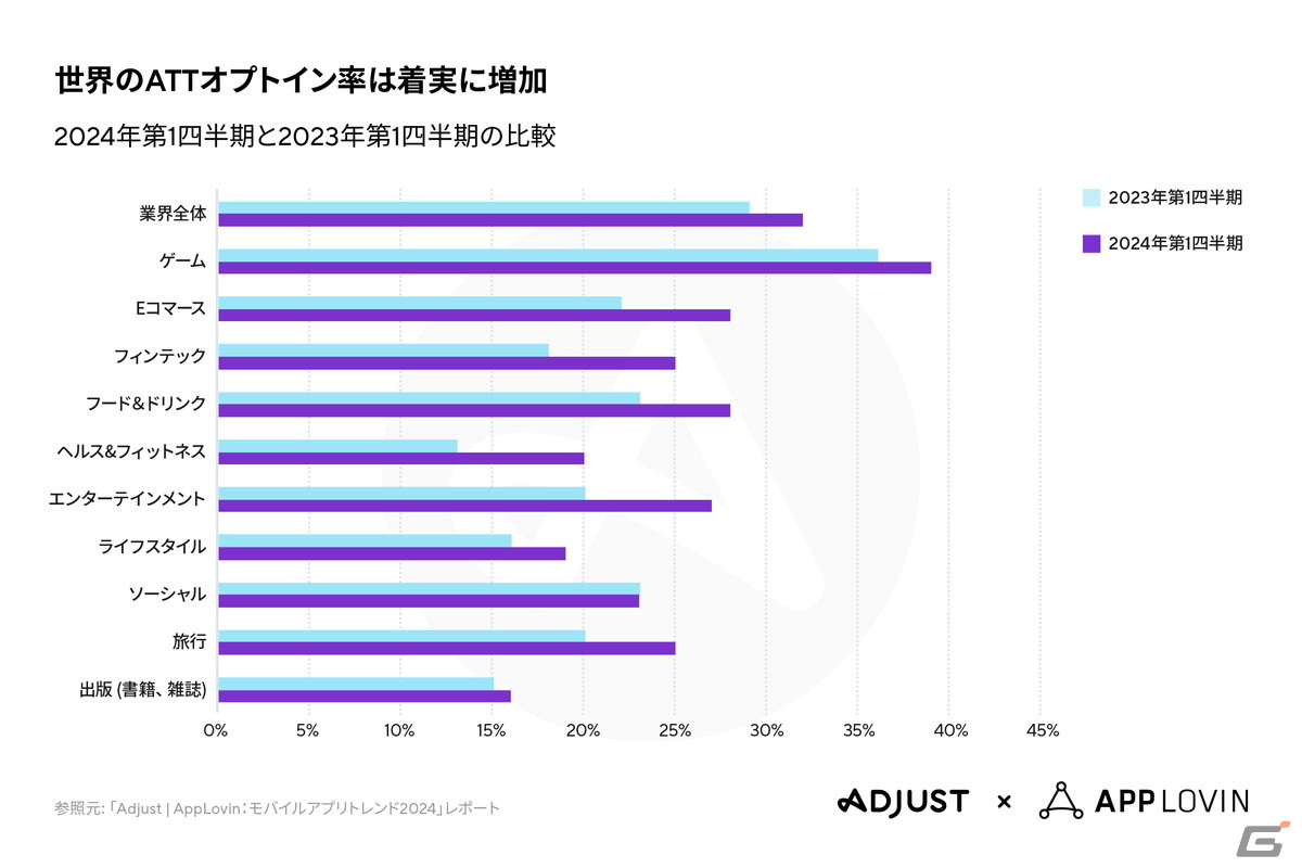 AdjustとAppLovin、「モバイルアプリトレンド 2024」を公開――アクションゲームのインストール数とセッション数の割合が1位にの画像