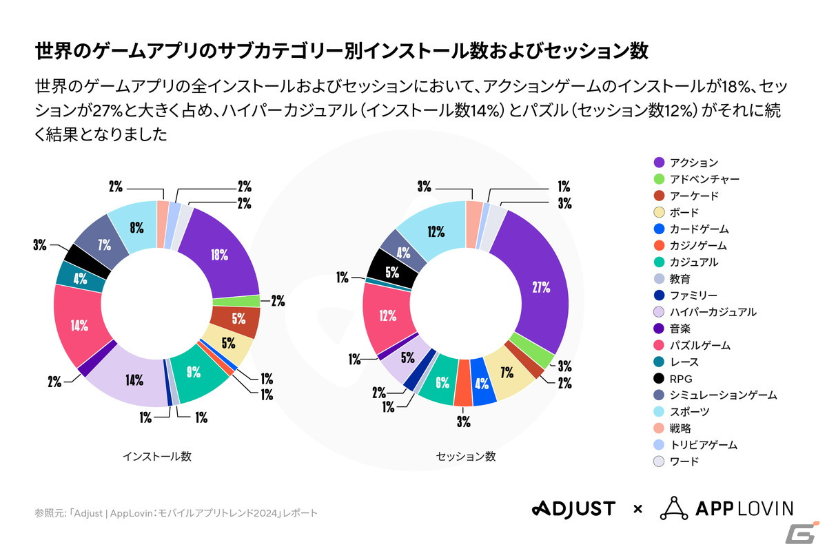 AdjustとAppLovin、「モバイルアプリトレンド 2024」を公開――アクションゲームのインストール数とセッション数の割合が1位にの画像