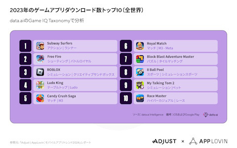 AdjustとAppLovin、「モバイルアプリトレンド 2024」を公開――アクションゲームのインストール数とセッション数の割合が1位に