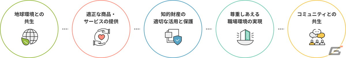 バンダイナムコグループのマテリアリティ5項目