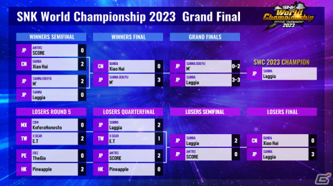 「SNK World Championship 2023」決勝大会でLaggia選手が優勝!「KOF XV」の世界チャンピオンが決定の画像