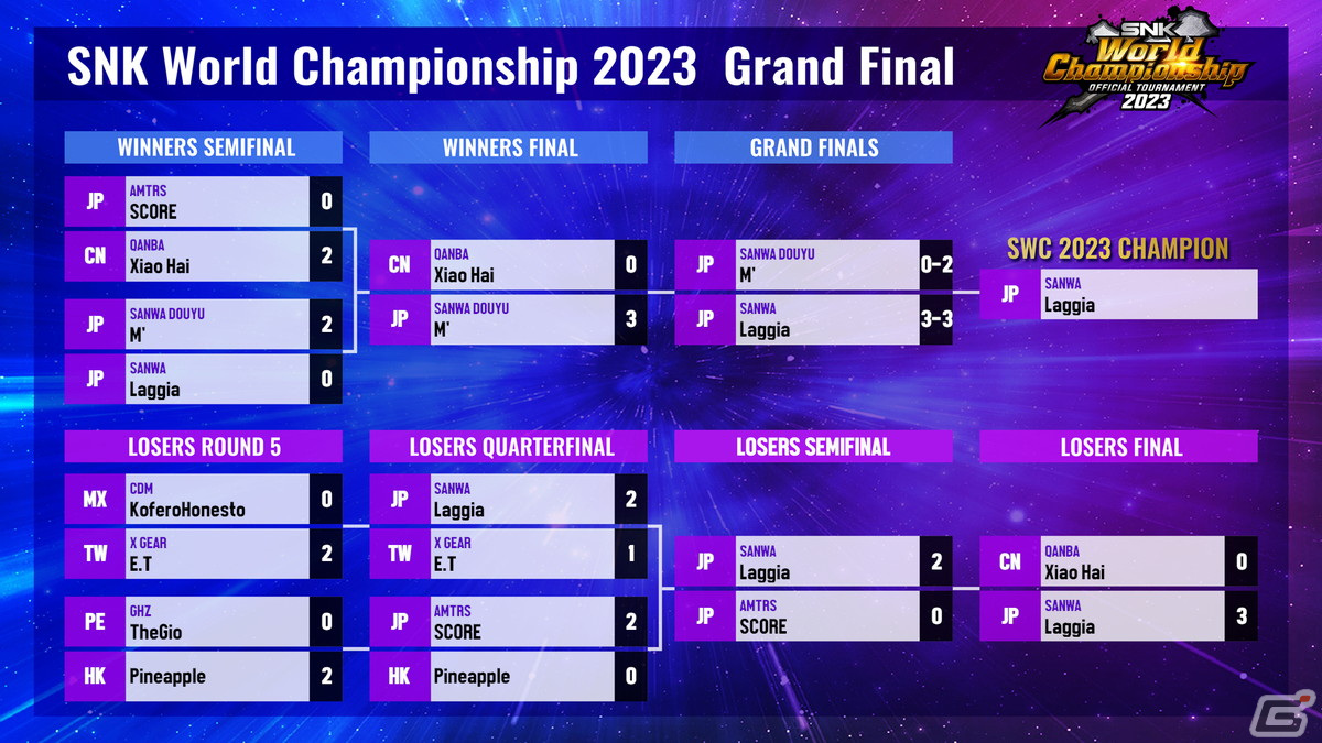 「SNK World Championship 2023」決勝大会でLaggia選手が優勝！「KOF XV」の世界チャンピオンが決定の画像8