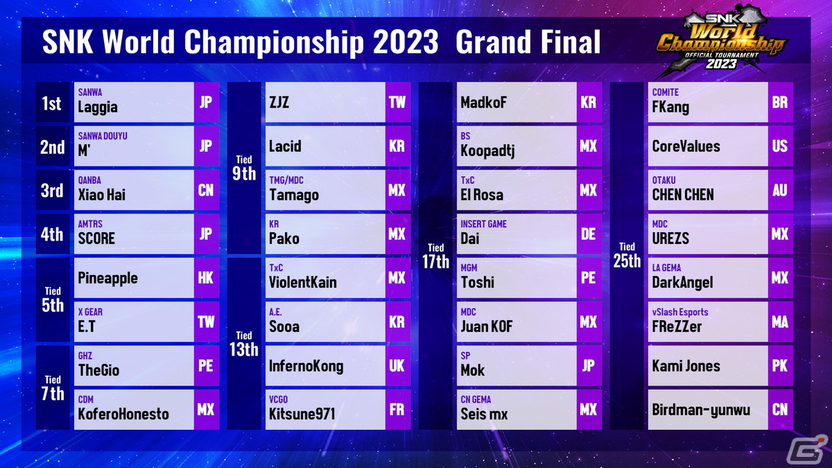 「SNK World Championship 2023」決勝大会でLaggia選手が優勝！「KOF XV」の世界チャンピオンが決定の画像9