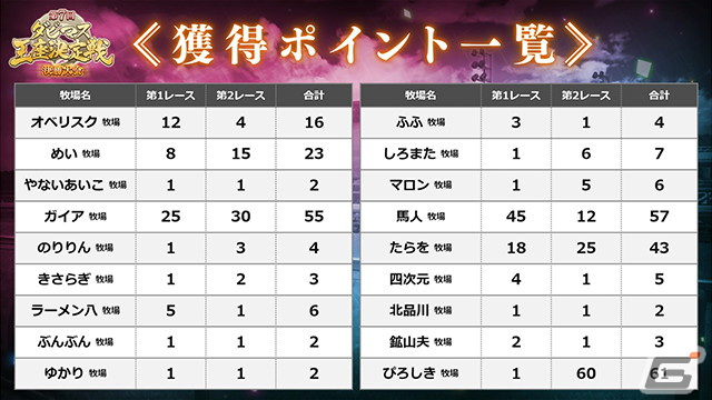 4年ぶりオフライン開催の「第7回ダビマス王座決定戦 決勝大会」イベントレポートが公開!「ぴろしき牧場」さんが激戦を制し優勝の画像