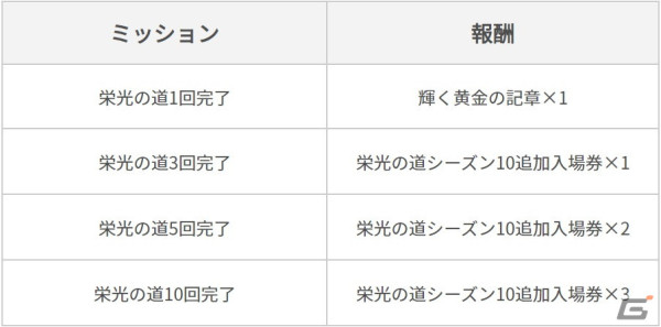 「黒い砂漠 MOBILE」新地域「封鎖区域」が実装！報酬に空虚の記章を追加するなど栄光の道のリニューアルもの画像4