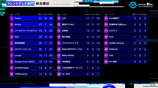 「Apex Legends」を採用した「マイナビeカレ ～esports全国大学選手権 2024～」決勝大会が開催！の画像6