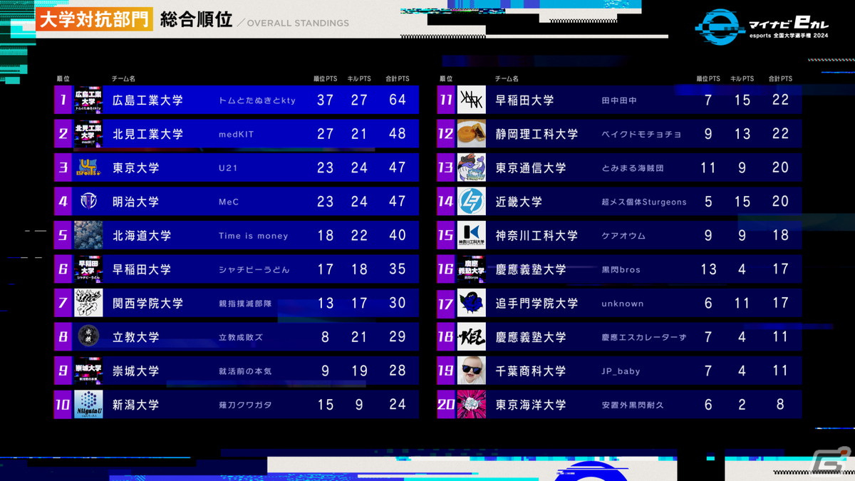 「Apex Legends」を採用した「マイナビeカレ ~esports全国大学選手権 2024~」決勝大会が開催!の画像