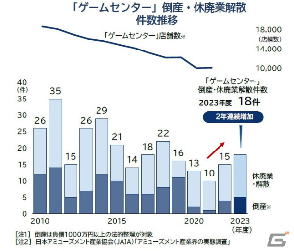 「ゲームセンター」倒産・廃業は2年連続増――帝国データバンクによる調査の画像2