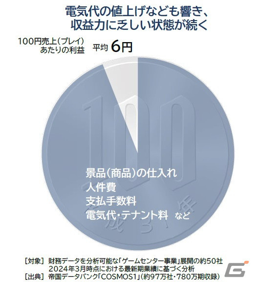 「ゲームセンター」倒産・廃業は2年連続増――帝国データバンクによる調査の画像3