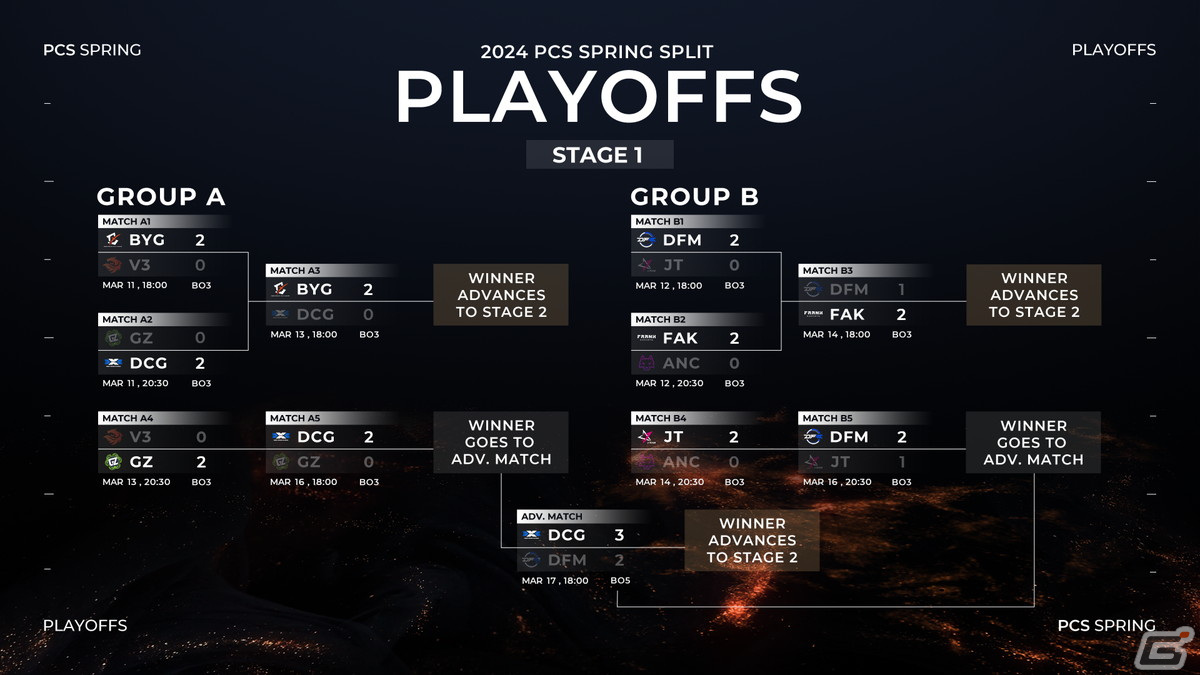 「リーグ・オブ・レジェンド」の大会「PCS 2024 Spring Split」でPSG Talonが優勝!5月の世界大会「MSI」への出場権を獲得の画像