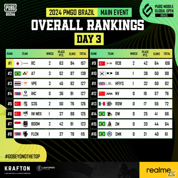 「PUBG MOBILE」の世界大会「2024 PUBG MOBILE GLOBAL OPEN」で日本代表・REJECTが優勝！の画像3