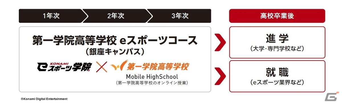 「KONAMI eスポーツ学院」2025年度から3年制を導入し教育事業に本格参入!オープンスクールの予約受付が開始の画像