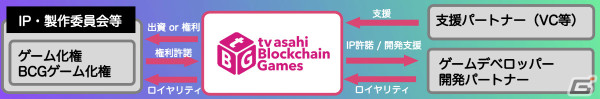 extra mile、テレビ朝日、テレビ朝日ミュージックと共同でブロックチェーンゲームアクセラレータプログラム「tv asahi Blockchain Games」を開始の画像1