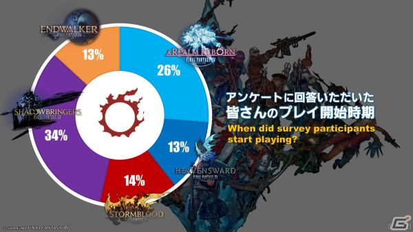 統計データなどで「FFXIV」を紹介する「光の戦士たちと見るFFXIVの世界」が公開！カットシーン総数159時間、CFで挑めるバトルコンテンツ数は325個の画像5