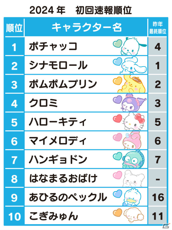 「2024年サンリオキャラクター大賞」ポチャッコが日本の初回速報で1位に！初エントリー・はなまるおばけは8位にランクインの画像2