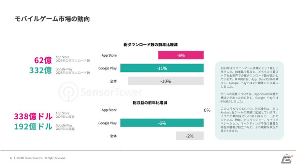 Sensor Tower、2024年のモバイルゲーム市場における消費者動向やメーカーの広告戦略などを考察するレポートを公開の画像2