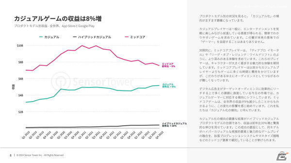 Sensor Tower、2024年のモバイルゲーム市場における消費者動向やメーカーの広告戦略などを考察するレポートを公開の画像3