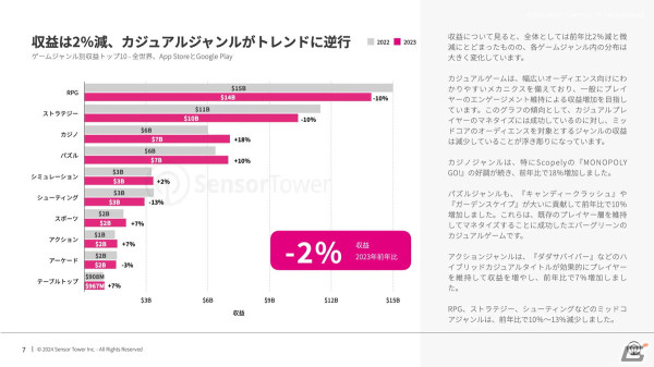 Sensor Tower、2024年のモバイルゲーム市場における消費者動向やメーカーの広告戦略などを考察するレポートを公開の画像4