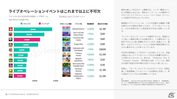 Sensor Tower、2024年のモバイルゲーム市場における消費者動向やメーカーの広告戦略などを考察するレポートを公開の画像7