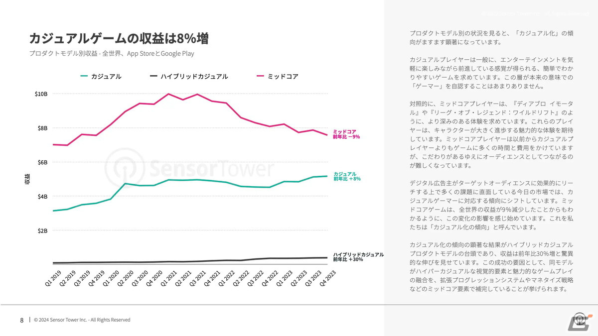 Sensor Tower、2024年のモバイルゲーム市場における消費者動向やメーカーの広告戦略などを考察するレポートを公開の画像