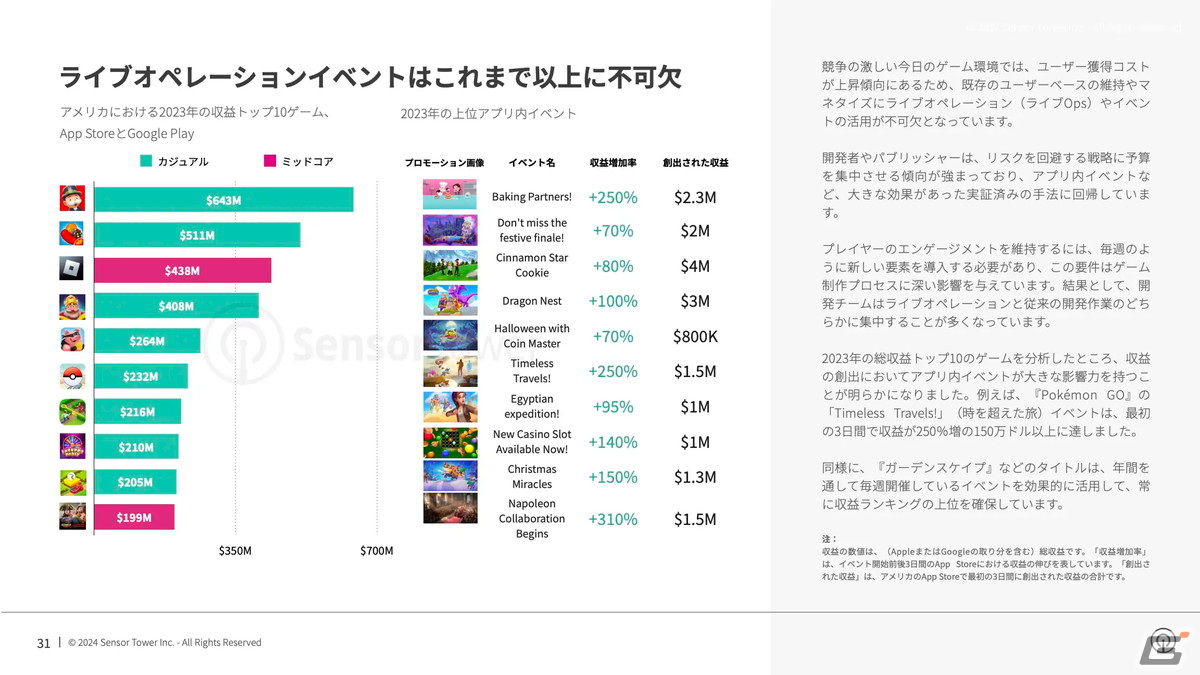 Sensor Tower、2024年のモバイルゲーム市場における消費者動向やメーカーの広告戦略などを考察するレポートを公開の画像