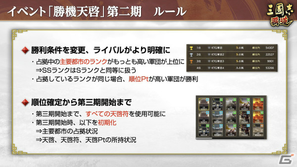 「三國志 覇道」長期イベント「勝機天啓」第二期が実施！より高いランクの主要都市を占拠している軍団が上位にの画像3