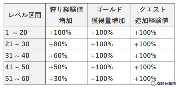 モバイルMMORPG「ダークゲーマー：月光彫刻師」の正式サ―ビスがスタート！日本サーバー限定の応援イベントなども開催の画像2