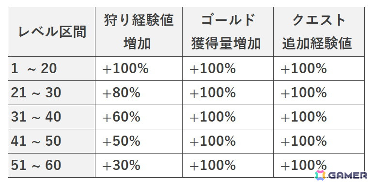 モバイルMMORPG「ダークゲーマー：月光彫刻師」の正式サ―ビスがスタート！日本サーバー限定の応援イベントなども開催の画像