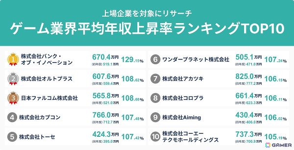 SalesNow DBよりゲーム業界の平均年収上昇率ランキングTOP10が公開――1位は「メメントモリ」のBOIの画像2