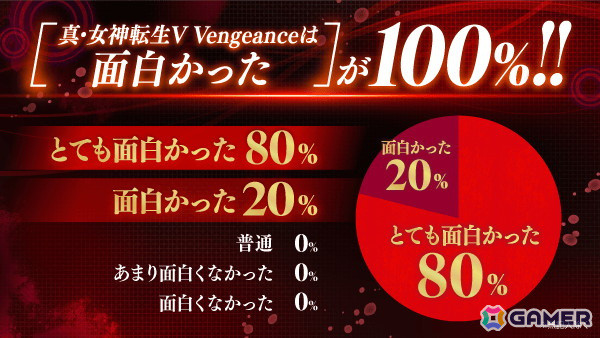 「真・女神転生V Vengeance」プレミアム体験会参加者の感想コメントが公開！100％が面白かった、99％が購入したくなったと回答の画像1