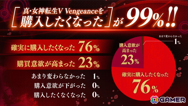 「真・女神転生V Vengeance」プレミアム体験会参加者の感想コメントが公開！100％が面白かった、99％が購入したくなったと回答の画像2