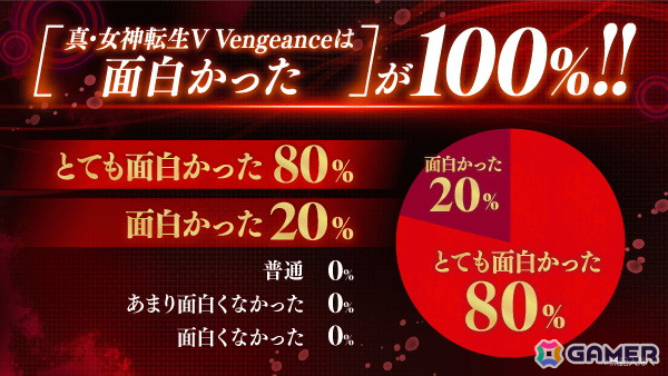 「真・女神転生V Vengeance」プレミアム体験会参加者の感想コメントが公開！100％が面白かった、99％が購入したくなったと回答の画像