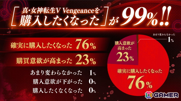 「真・女神転生V Vengeance」プレミアム体験会参加者の感想コメントが公開！100％が面白かった、99％が購入したくなったと回答の画像