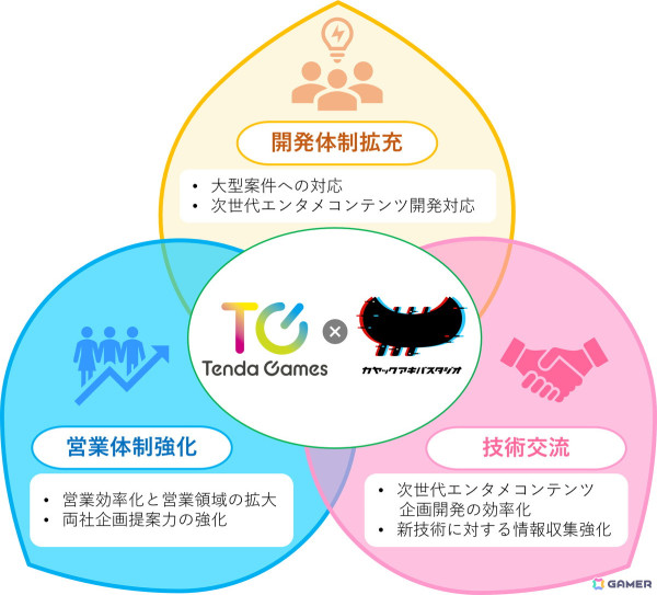テンダゲームス、カヤックアキバスタジオとの業務提携を締結――グローバル総合エンターテインメント市場へのサービス拡充を目指すの画像5