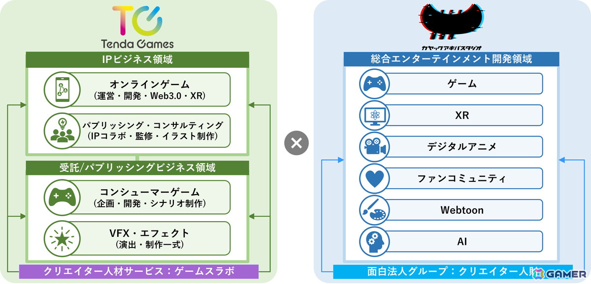 テンダゲームス、カヤックアキバスタジオとの業務提携を締結――グローバル総合エンターテインメント市場へのサービス拡充を目指すの画像