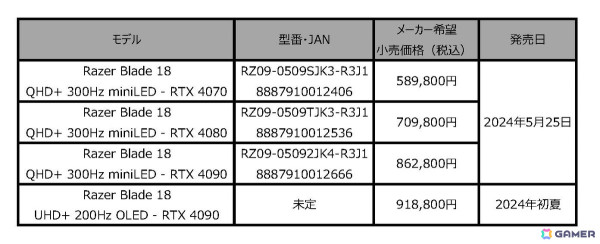 世界初18インチ4K 200Hzディスプレイ搭載のゲーミングノートPC「Razer Blade 18」が5月25日に発売！第14世代 Core i9-14900HXなどを搭載の画像4