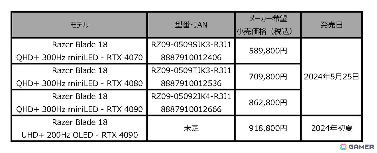 世界初18インチ4K 200Hzディスプレイ搭載のゲーミングノートPC「Razer Blade 18」が5月25日に発売!第14世代 Core i9-14900HXなどを搭載の画像
