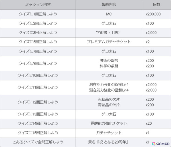 「とある魔術の禁書目録 幻想収束」レイドイベント「『1位記念復刻版』とある最強の処分指令」開催！の画像13