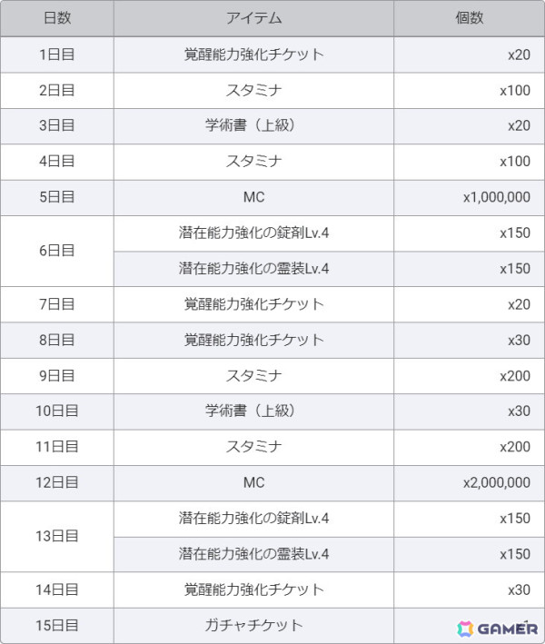 「とある魔術の禁書目録 幻想収束」レイドイベント「『1位記念復刻版』とある最強の処分指令」開催！の画像15