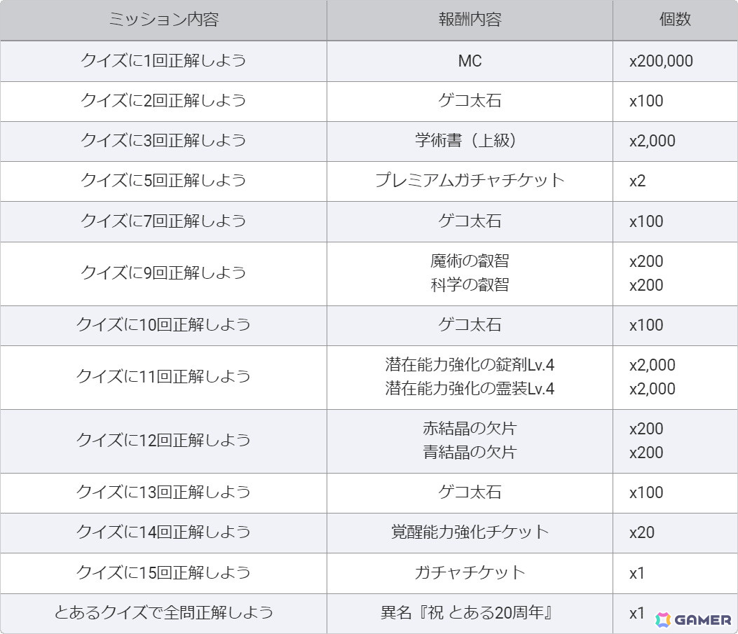 「とある魔術の禁書目録 幻想収束」レイドイベント「『1位記念復刻版』とある最強の処分指令」開催!の画像
