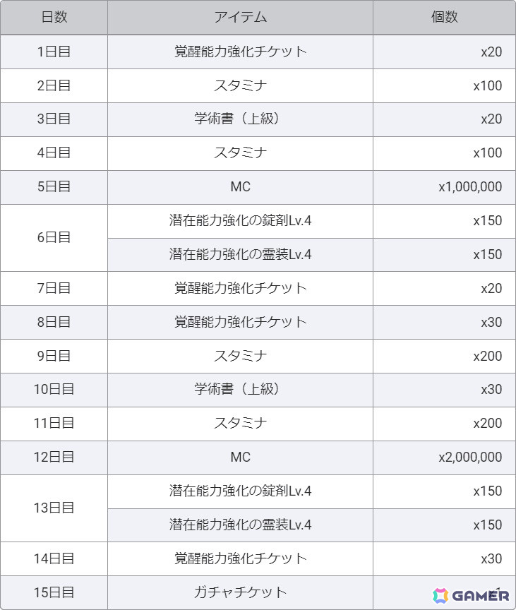 「とある魔術の禁書目録 幻想収束」レイドイベント「『1位記念復刻版』とある最強の処分指令」開催!の画像