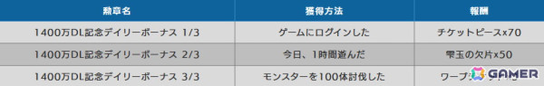 「トーラムオンライン」1,400万ダウンロード突破記念イベントが開催！「ポトゥムブレイド」など新装備も登場の画像7