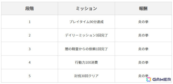 「黒い砂漠 MOBILE」拳に闘魂を込めて戦う新クラス「アスケア」が実装！リレーミッションやプレミアム出席イベントなども実施の画像3