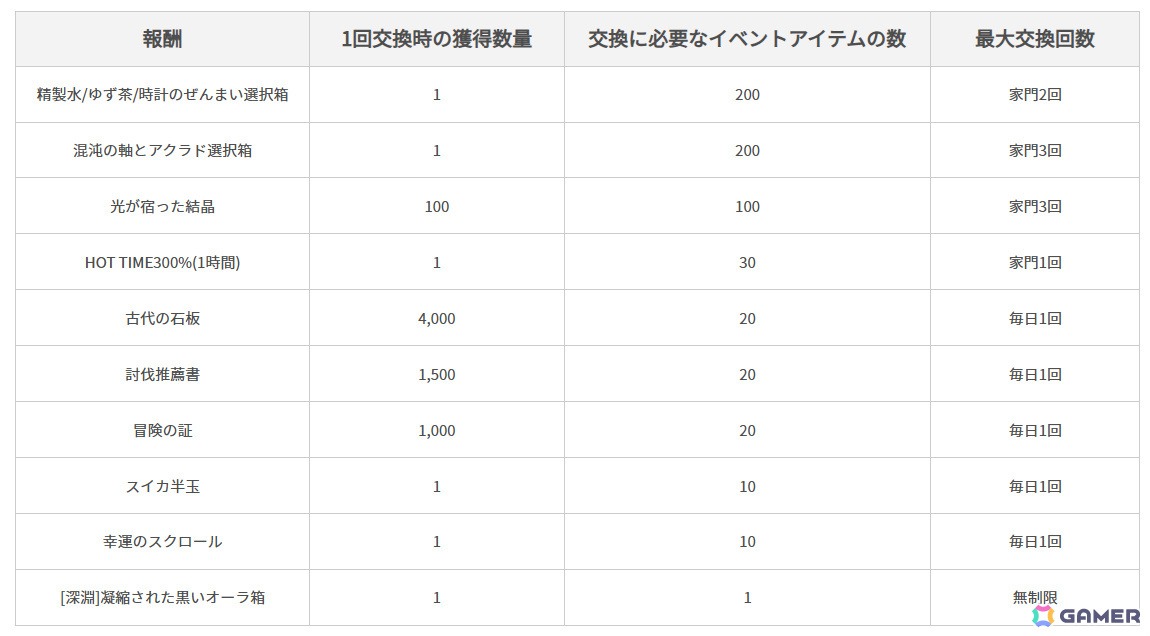 交換可能なアイテムの詳細一覧