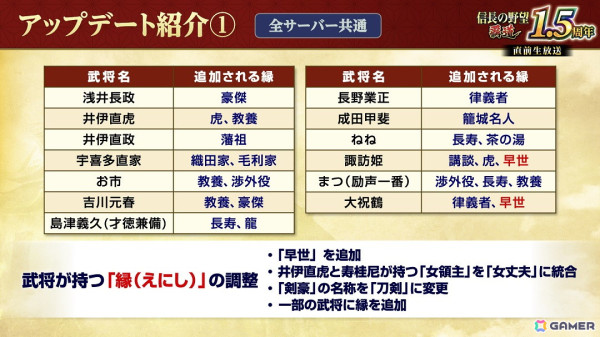 「信長の野望 覇道」1.5周年大型アップデートが実施！先行サーバーでは5つの大名家が天下統一を目指すシーズン7「刀光剣影」が開幕の画像1
