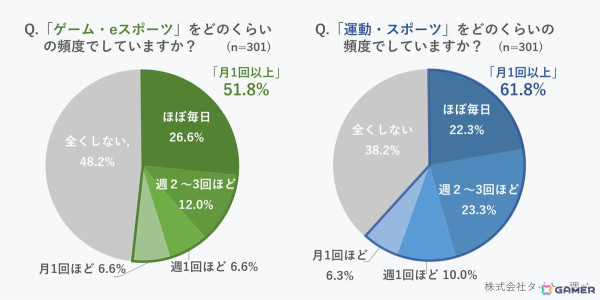 Z世代で「ほぼ毎日」ゲームをするのは約4人に1人――「スポーツとeスポーツ」に関するアンケート結果が公開の画像1